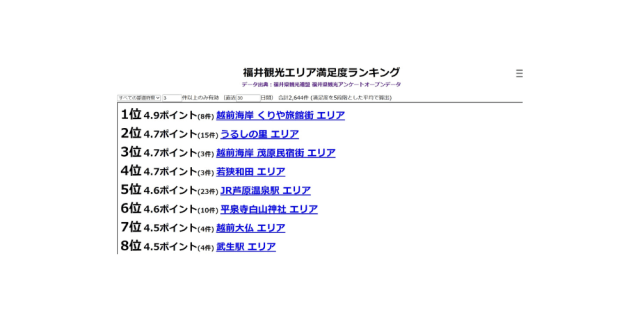 福井観光エリア満足度ランキング