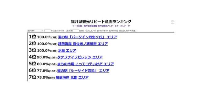 福井県観光リピート意向ランキング