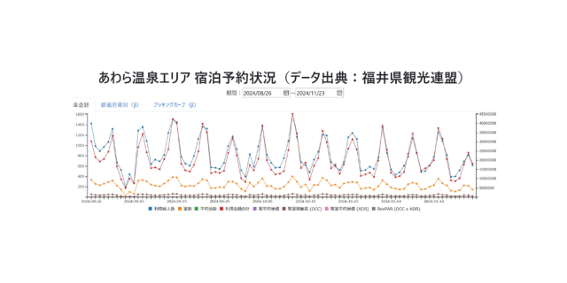 あわら温泉エリア 宿泊予約状況