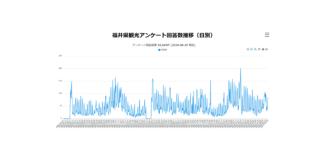福井県アンケート回答数推移（日別）
