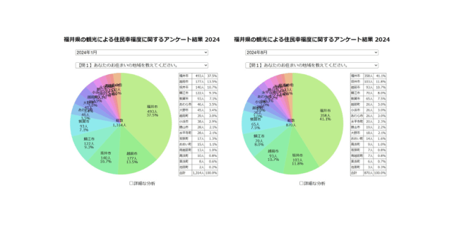 福井県の観光による住民幸福度に関するアンケート結果