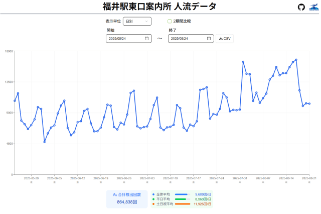 人流データ　福井駅東口案内所