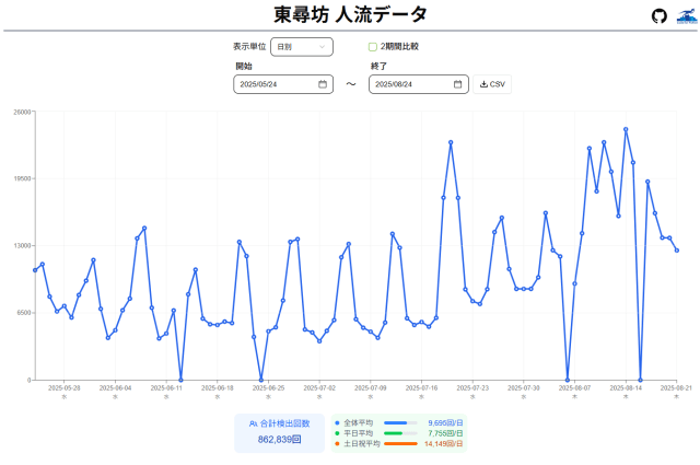 人流データ　東尋坊
